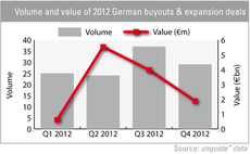 Germany quiets down in Q4
