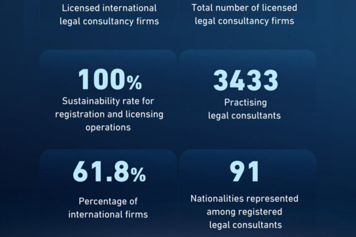 Dubai sees growth in international legal consultancy firms in Q1 2026