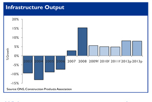 Construction industry is set for 12% fall in output 
