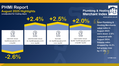 P&H Merchants' August value sales down -2.6% year-on-year