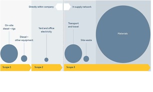 According to the EFFC and DFI Carbon Reduction Guide, Scope 3 emissions from the supply chain can make up around 80% of geotechnical contractor emissions for heavy foundation projects