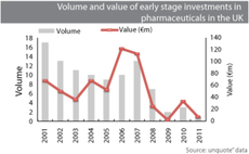 UK pharma in "valley of death" as investors flee