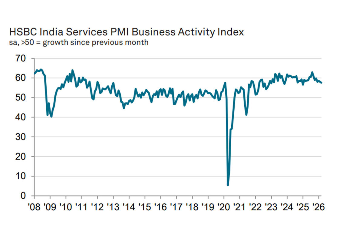 Services PMI eases to 57.5 in Mar from Feb's 58.1; Inflation pressures rise