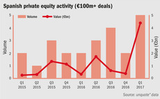 Spain reaps highest value in Q1 since 2005