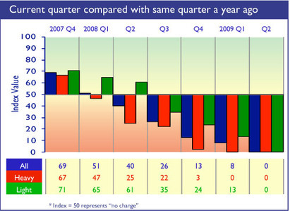 Construction products industry barometer hits zero