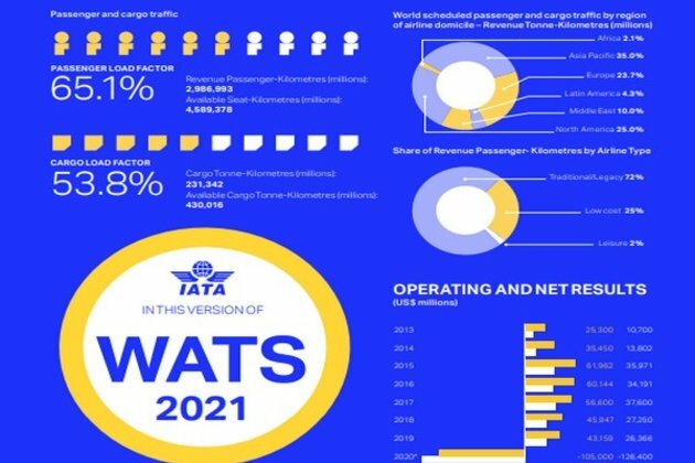 Airline industry statistics confirm 2020 was worst year