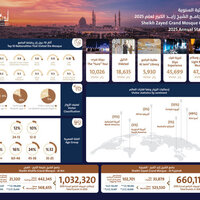 Sheikh Zayed Grand Mosque welcomes nearly 7 million guests in 2025