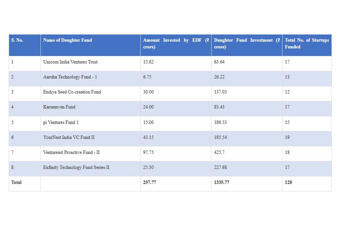 With 257.77 crore invested, Electronics Development Fund supported 128 Indian startups