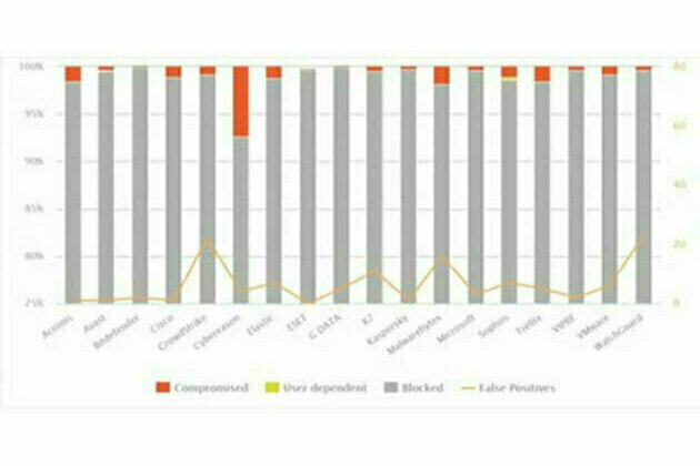 AV-Comparatives releases long-term test of 18 leading endpoint enterprise and business security solutions / July 2022
