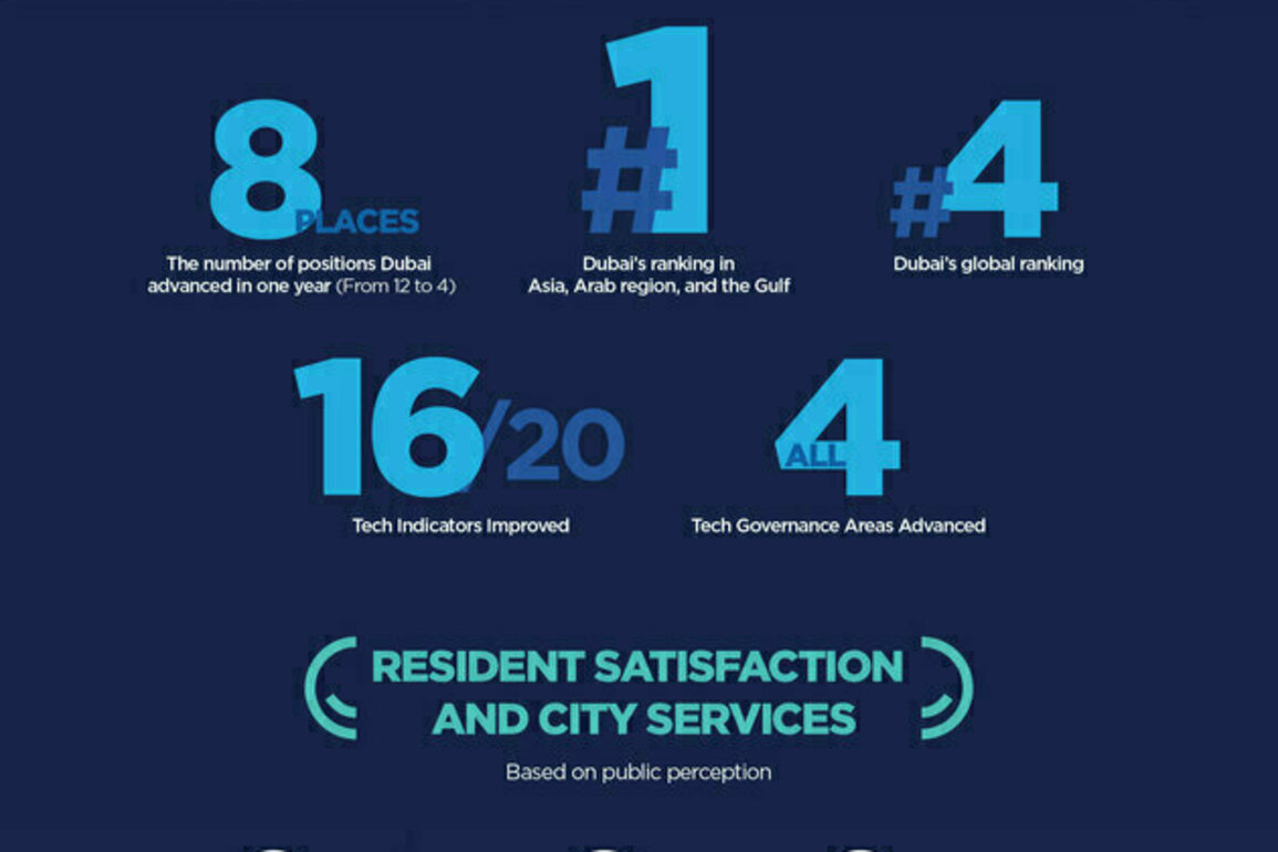 Dubai ranks 4th globally in IMD Smart City Index 2025, leading GCC, Arab world, Asia