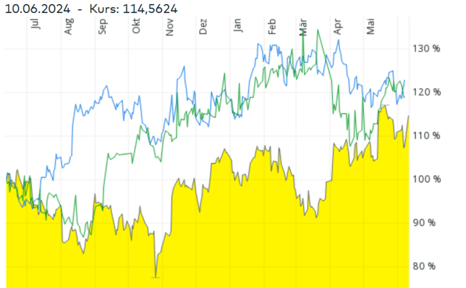 Performance der Aktien im Jahresvergleich: Cancom (gelb), Bechtle (blaue Linie), Computacenter (grüne Linie).