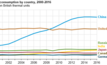  Biggest global energy source remains petroleum 