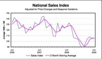 BMF shows how merchant sales have changed