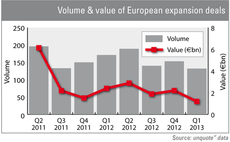 Growth capital dealflow ebbs in Q1