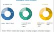 Asset management boom ahead