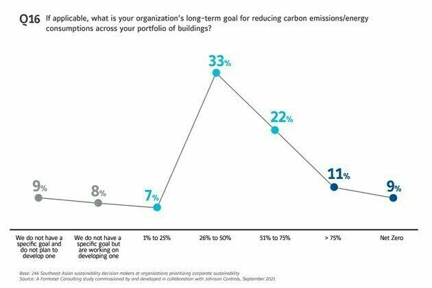 Johnson Controls Finds Competitive Advantage A Main Driver for Companies Across Southeast Asia Prioritizing Sustainability