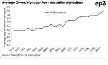 With the numbers of farmers reducing, funding of various primary production groups can be challenging. 