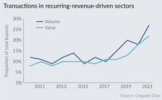 Quantifying PE's appetite for recurring revenue models