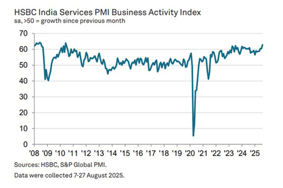 India's Services PMI surges to 62.9 in August registering fastest growth since 2010