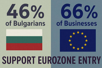 Over 46% of Bulgarians and 66% of Businesses Support Eurozone Entry