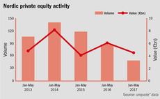 Nordic fundraising market remains buoyant despite dealflow dip