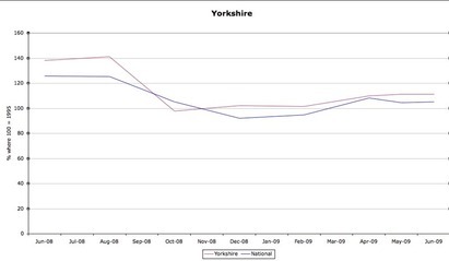 Sales Indices (Y)