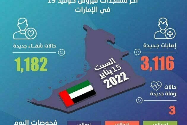 UAE announces 3,116 new COVID-19 cases, 1,182 recoveries, 3 death in last 24 hours