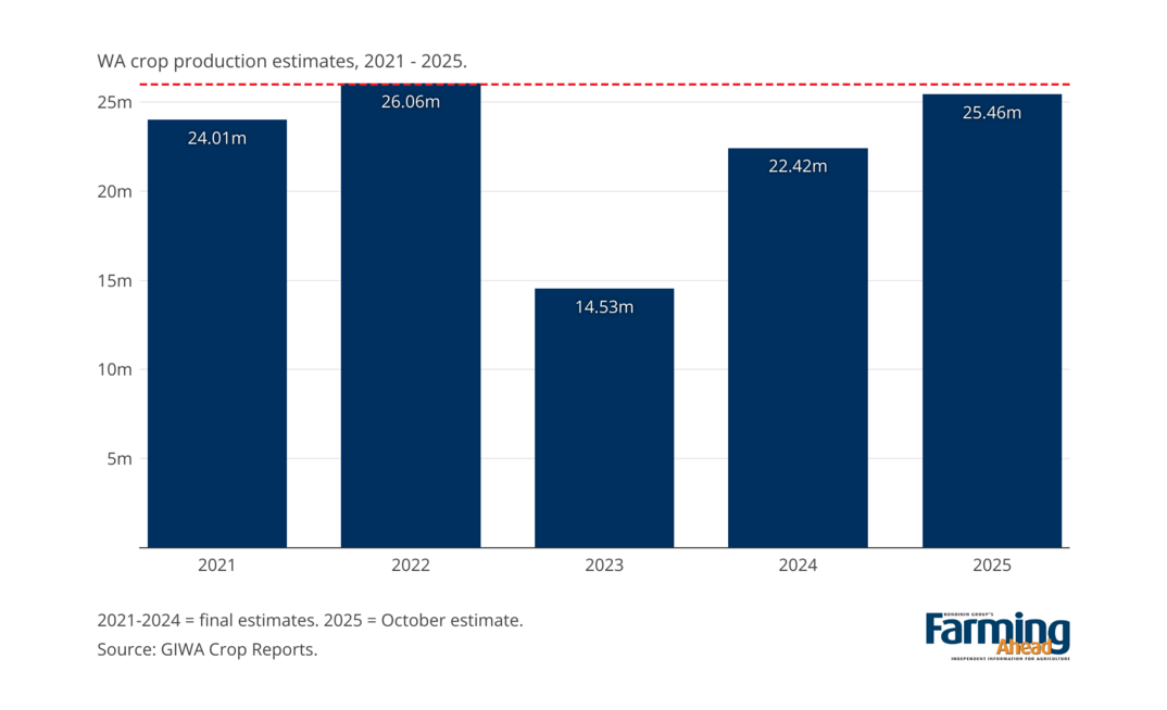 Will WA break its 2022 crop production record? 