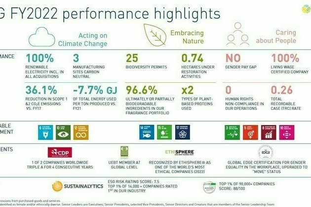 Firmenich Strengthens Sustainability Performance in FY2022