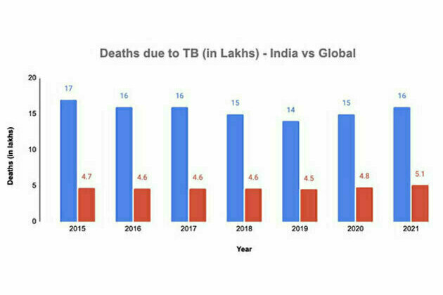 HaystackAnalytics rolls out India's first-of-its-kind TB Fundraising Campaign to combat TB-led Deaths in India
