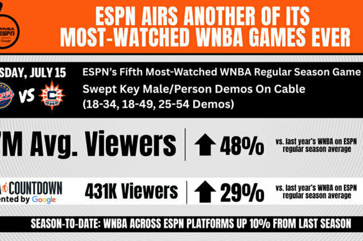 ESPN Airs Another of Its Most-Watched WNBA Games Ever: Indiana Fever Vs Connecticut Sun Averaged 1.7 Million Viewers, Up 48% from Last Year's ESPN Average