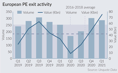 European PE exits back to historic highs in Q1