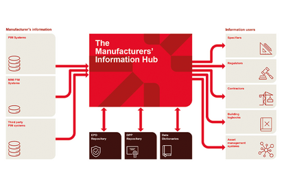 Manufacturers' Information Hub launches proof-of-concept project