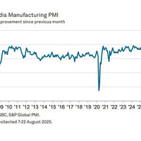 India's Manufacturing PMI rises to 17.5-year high in August: HSBC Data