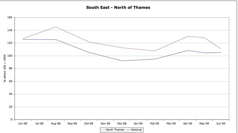 Sales Indices (NT)