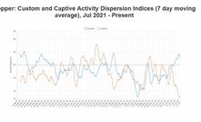 Copper: custom and captive activity dispersion indices (7 day moving average) from Jul 2021 Source: Savant