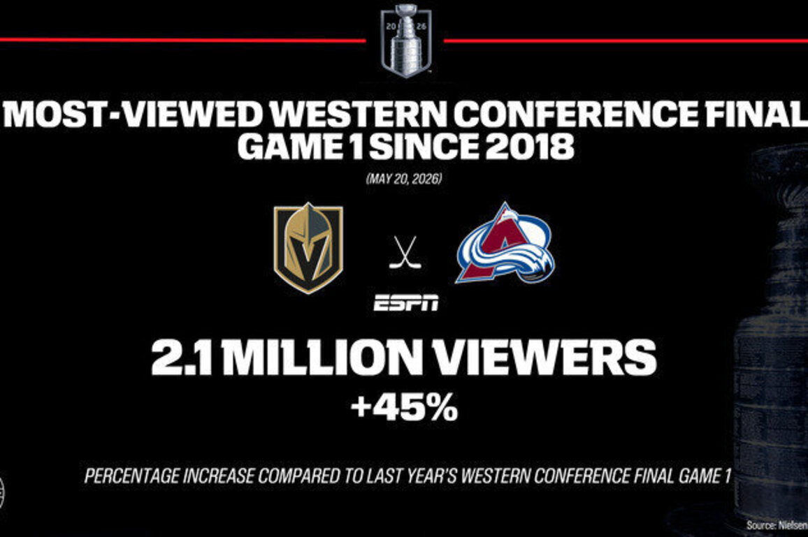 Sensational start! Vegas Golden Knights-Colorado Avalanche delivered the most-viewed Western Conference Final Game 1 since 2018