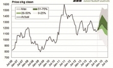 Wool prices will be firm in first half of season, weaker in second