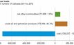 Rail activity reflects coal's imbalance against gas