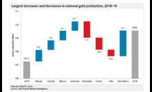  Estimativa de produção de ouro por país