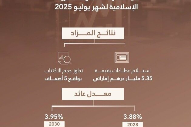 Islamic Treasury Sukuk auction for July 2025 attracts bids worth AED5.35 billion