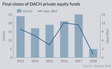 DACH fundraising picks up steam after slow Q1