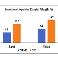 NSO Survey: Healthcare access improves, out-of-pocket expenditure declines across India