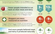 Shoppers more likely to buy red meat and dairy after seeing health messaging