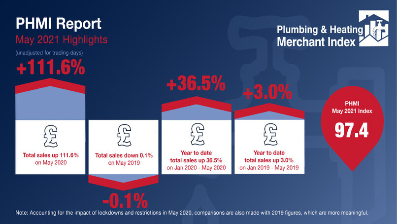 Plumbing & Heating merchant sales double in May