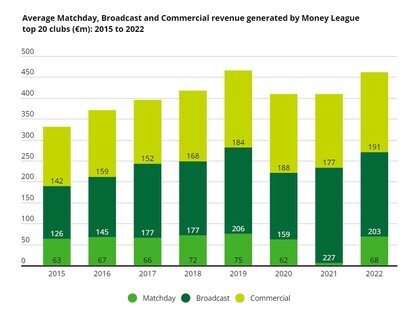 Deloitte Football Money League: Get up, Stand Up 