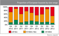 Mega-buyouts bolster Q4 activity figures