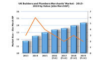 Prospects for the UK Builders and Plumbers Merchants market cautiously optimistic