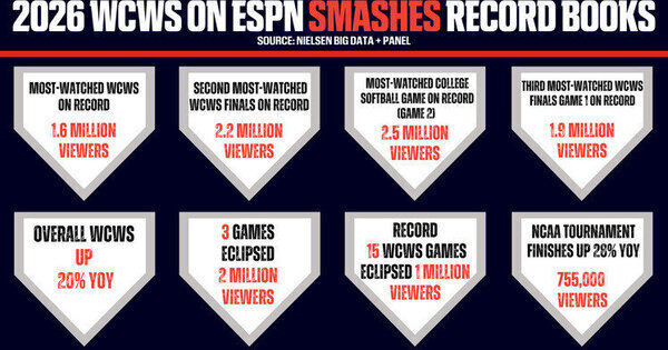 ESPN delivers most-watched NCAA DI Women's College World Series on record