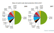  Participação na produção mundial de aço